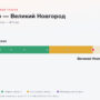 Конаково — Великий Новгород: стоимость проезда по платной дороге М11