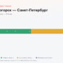Солнечногорск — Санкт-Петербург: стоимость проезда по платной дороге М11