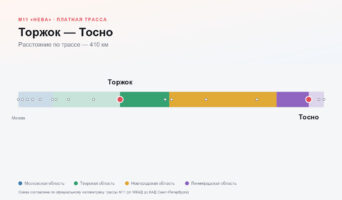 Торжок — Тосно: стоимость проезда по платной дороге М11