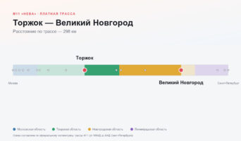 Торжок — Великий Новгород: стоимость проезда по платной дороге М11