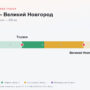 Торжок — Великий Новгород: стоимость проезда по платной дороге М11