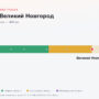 ЦКАД — Великий Новгород: стоимость проезда по платной дороге М11