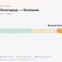 Великий Новгород — Колпино: стоимость проезда по платной дороге М11