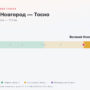 Великий Новгород — Тосно: стоимость проезда по платной дороге М11