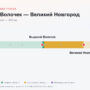 Вышний Волочек — Великий Новгород: стоимость проезда по платной дороге М11