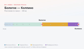 Бологое — Колпино: стоимость проезда по платной дороге М11